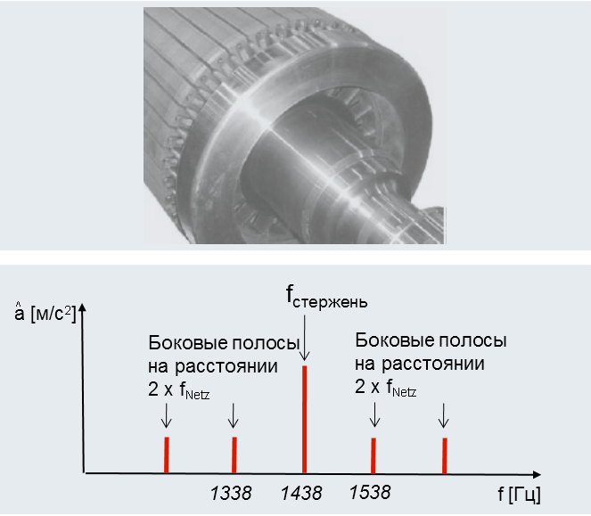 Cms 1200. Приборы для вибродиагностика редуктора. Вибродиагностика подшипников качения. Что такое эксцесс в вибродиагностике. Протокол вибродиагностики колесной пары.