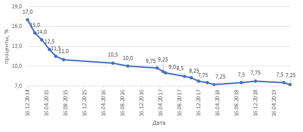 Динамика ключевой ставки ЦБ РФ за последние 5 лет