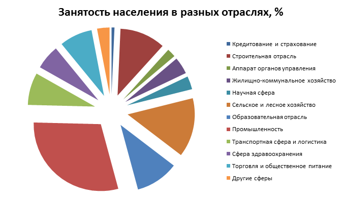 Разных отраслях