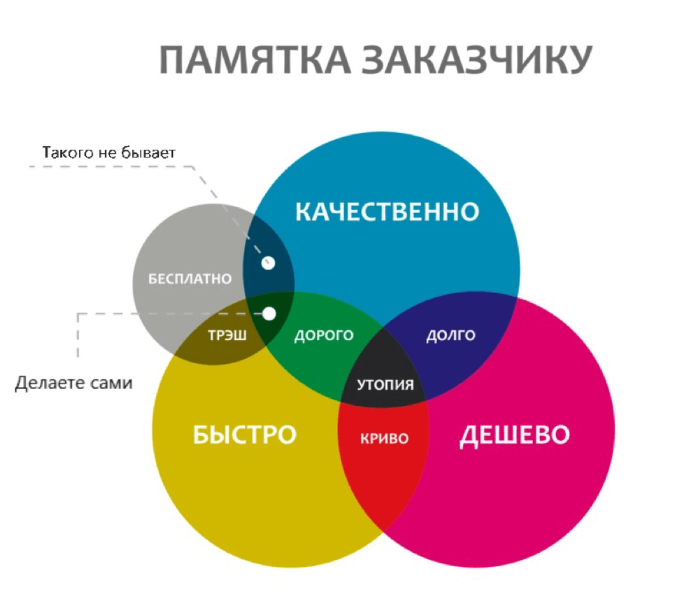 Конкретизируйте, что для вас "дёшево", "качественно" и "быстро". Разгадывать не будут  — переключатся на другое занятие
