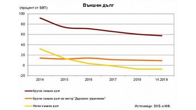 Расписание болгарии. Внешний долг Болгарии. ВВП Болгарии. Инвестиции Болгария.