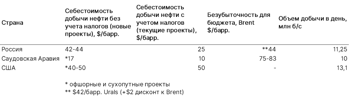 Источник: Минфин, Aramco, ЦДУ ТЭК