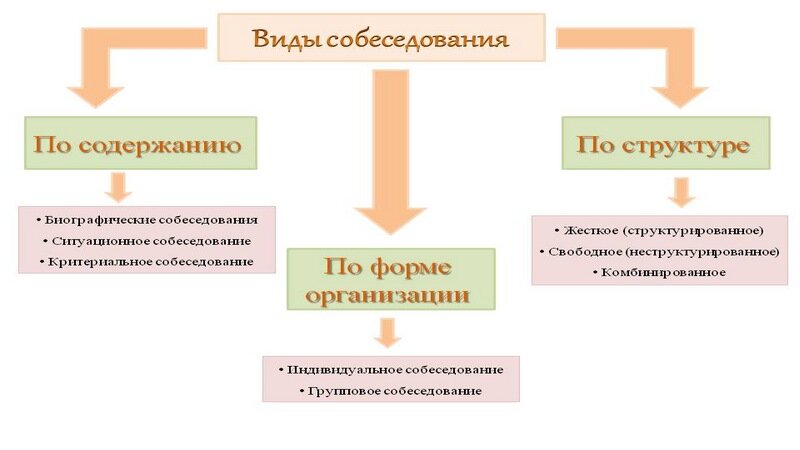 Типы собеседований