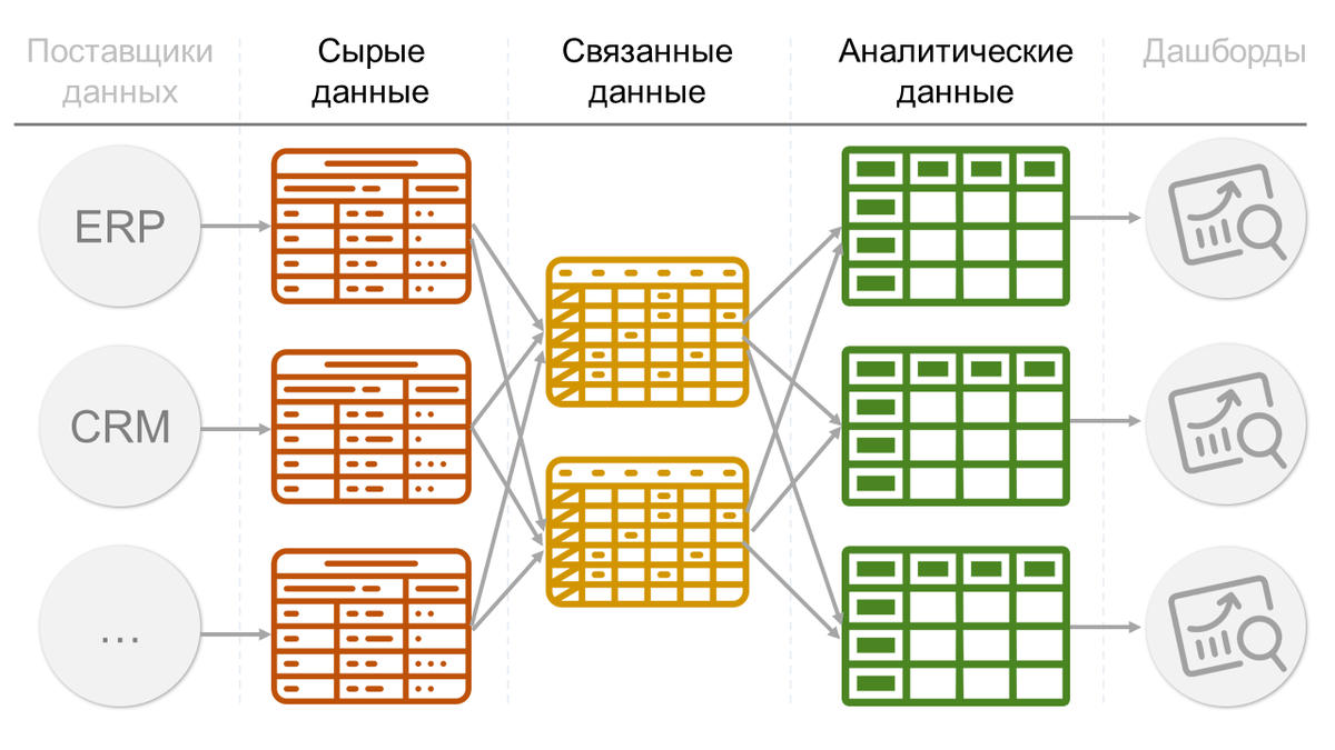 Кому и зачем нужен склад данных? | Сумма Данных | Дзен