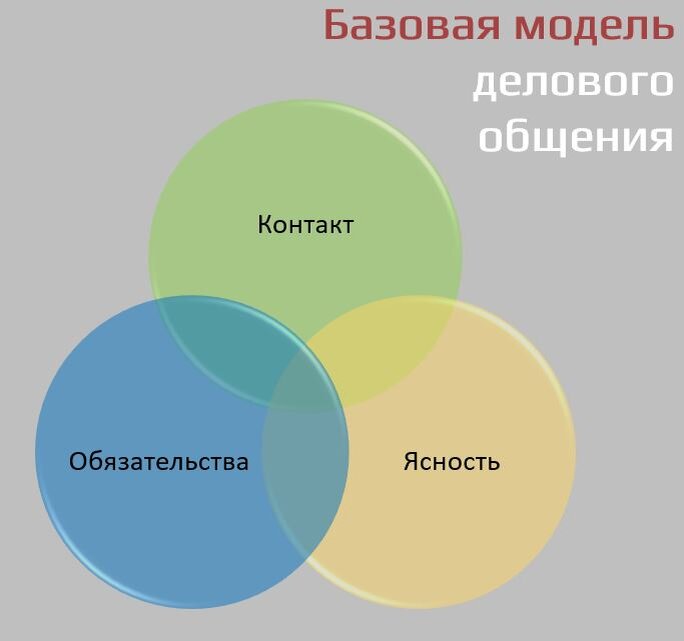 3 основных умения коуча. Базовая модель делового общения.