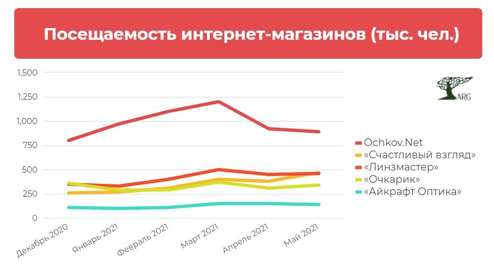 Инфографика: «ARG» по данным «Similarweb»