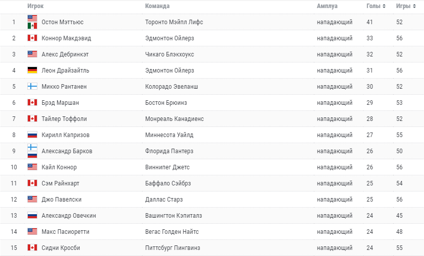 Гонка снайперов по итогу сезона 2020-2021 НХЛ