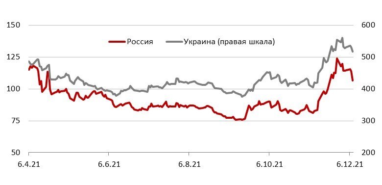 Источник: Bloomberg, ITI Capital