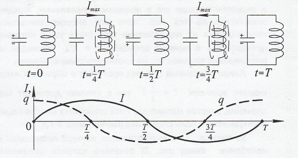 Зависимость напряжения между обкладками конденсатора от времени в колебательном контуре