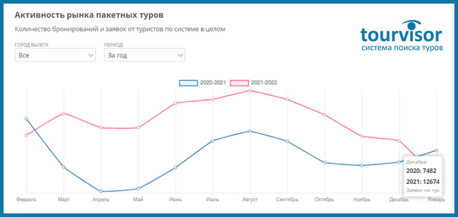 Статистика Tourvisor