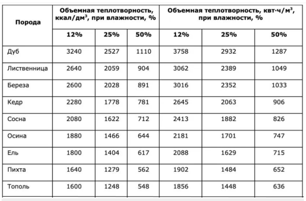 Многое зависит от влажности дров