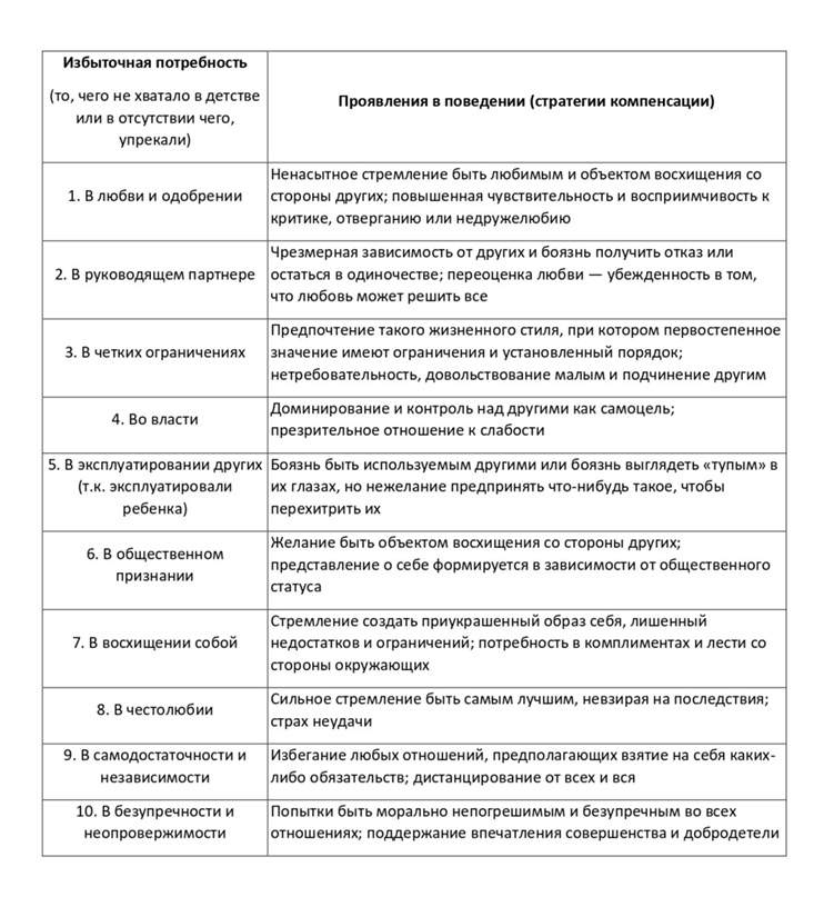 Невротические потребности по хорни. Стратегии компенсации базальной тревоги. Социокультурная теория Хорни. Список невротических потребностей.