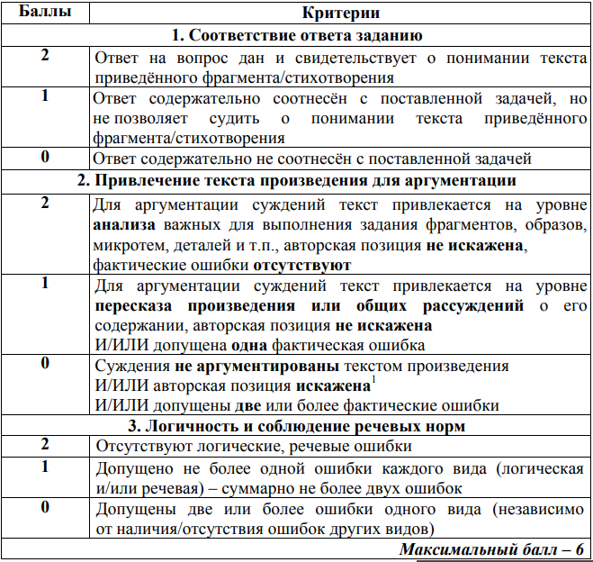 Критерии 13.3 критерии сочинение огэ 2025. Критерии сочинения ОГЭ. Критерии оценивания сочинения по литературе. Критерии оценивания ЕГЭ литература. Критерии ЕГЭ литература.