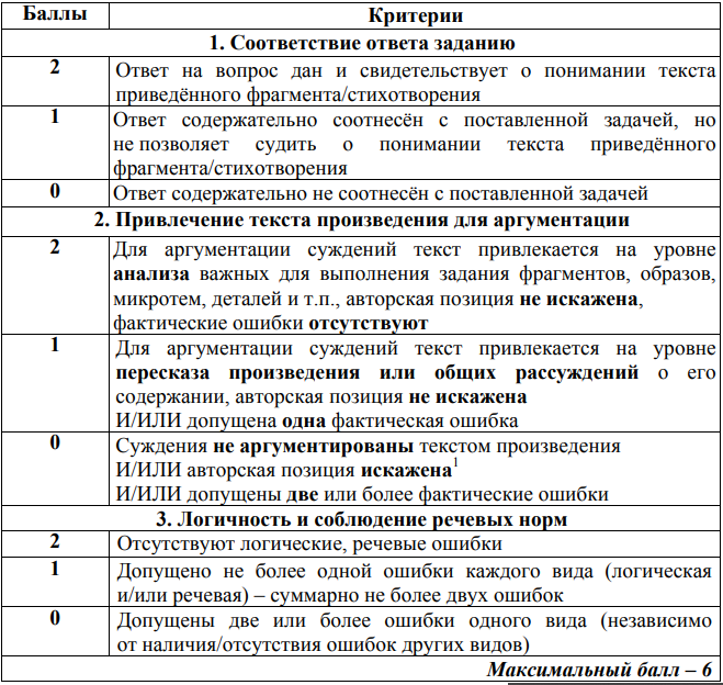 Критерии сочинения огэ литература 2024. Критерии сочинения ОГЭ. Критерии оценивания сочинения по литературе. Критерии оценивания ЕГЭ литература. Критерии ЕГЭ литература.