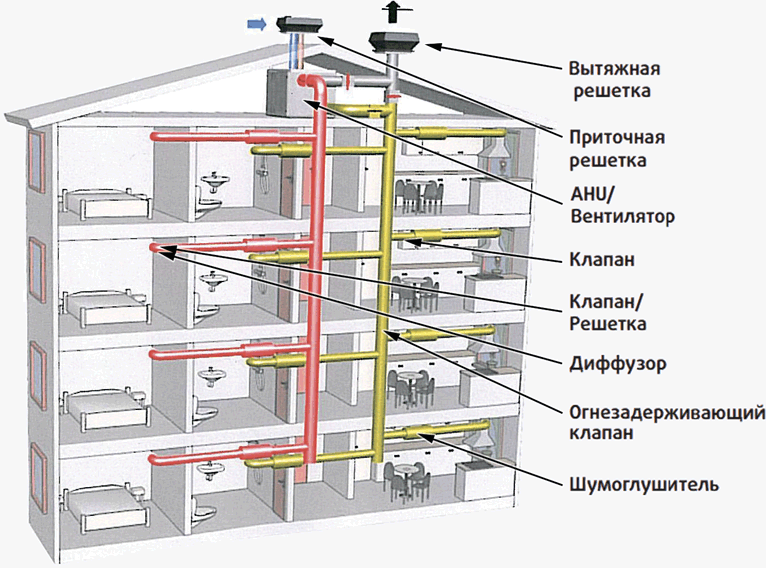 Вентиляция жилых зданий: требования, нормы, проектирование, монтаж — Стандарт Климат