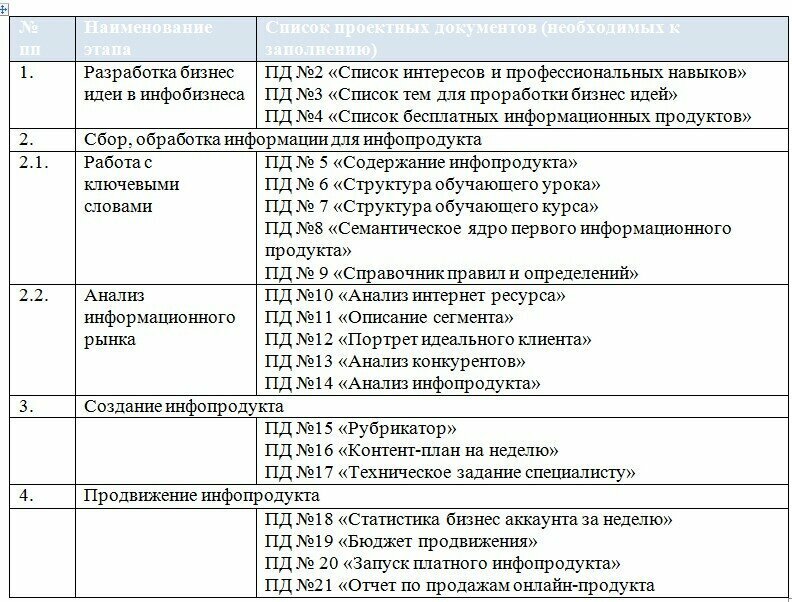 Рис. 3. Процесс создания нового инфопродукта