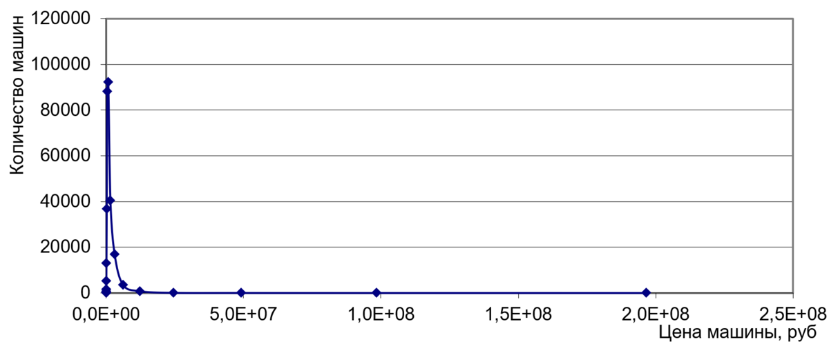 Рисунок 1. Полигон частот – это просто зависимость количества машин в каждой когорте от средней цены машины в когорте.