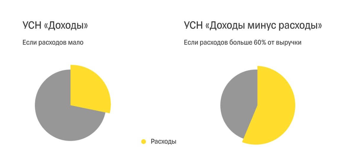 У систем УСН и АУСН есть два подтипа «Доходы» и «Доходы минус расходы»