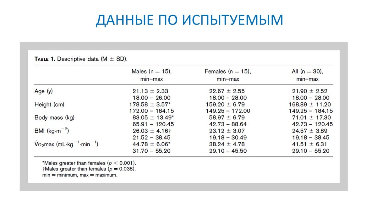 Рисунок 1. Возраст, рост, вес, индекс массы тела и МПК испытуемых.