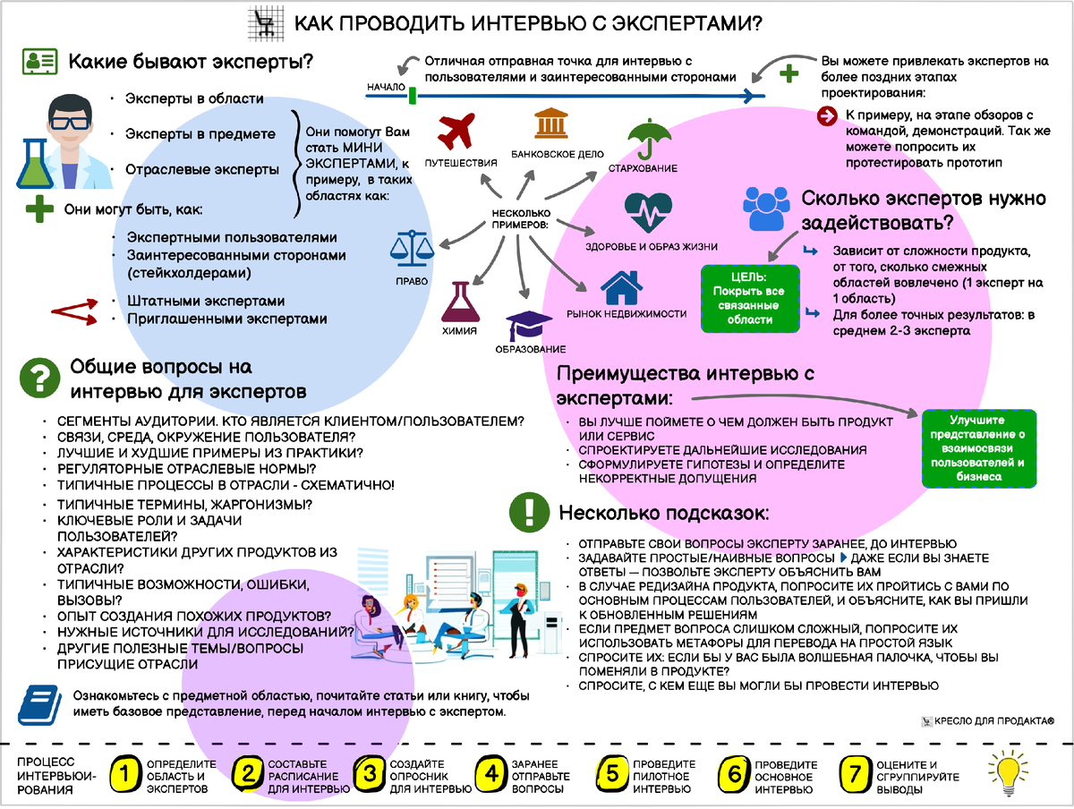 Как проводить интервью с экспертами - Кресло для продакта