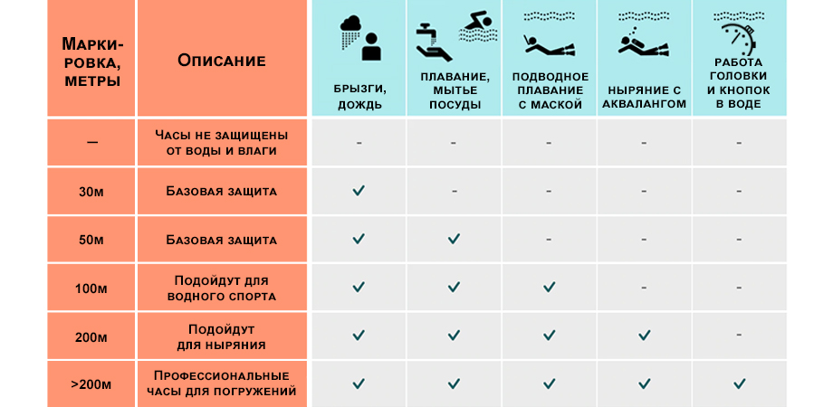 Водонепроницаемость часов 5 атм. Класс водонепроницаемости wr50 (5 атм). Wr50 5 ATM водонепроницаемость. Wr30 3 ATM класс водонепроницаемости. Водонепроницаемость WR 30 (3 ATM),.