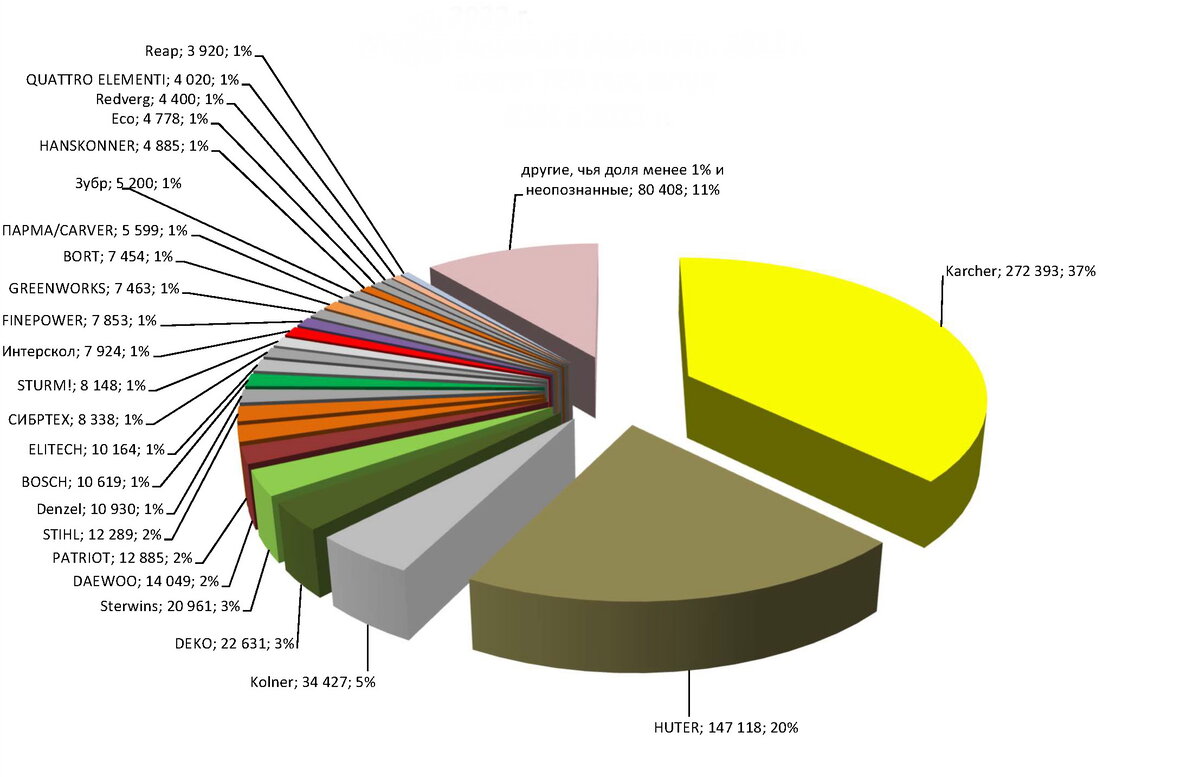 Рынок (статистика официально растаможенного инструмента) моек высокого давления по состоянию на конец 2022 г. в РФ по версии ассоциации РАТПЭ.  Всего: 729 тыс. штук, -31% к 2021 г.