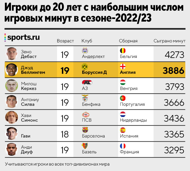 Статистика джуда беллингема. Джуд Беллингем статистика. Статистика Беллингема 23/24. Гави и Беллингем.