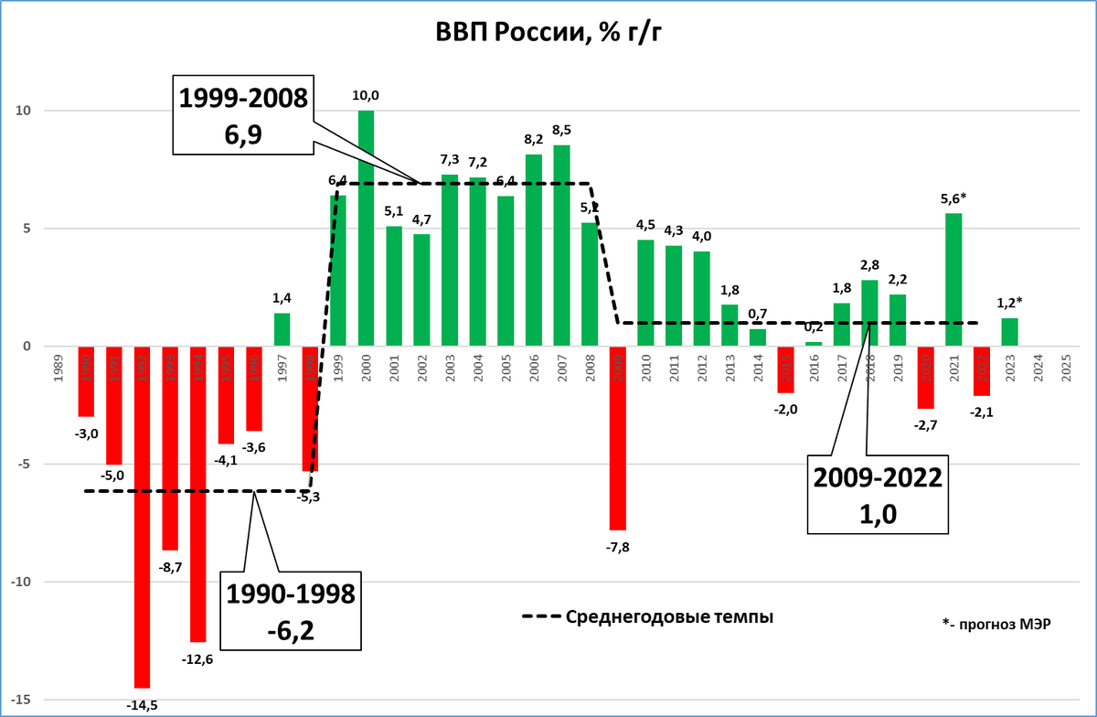 От чего зависит экономика россии. ВВП России 2023 график. ВВП России по годам 2023. ВВП России 2023 график по годам. График роста ВВП России.