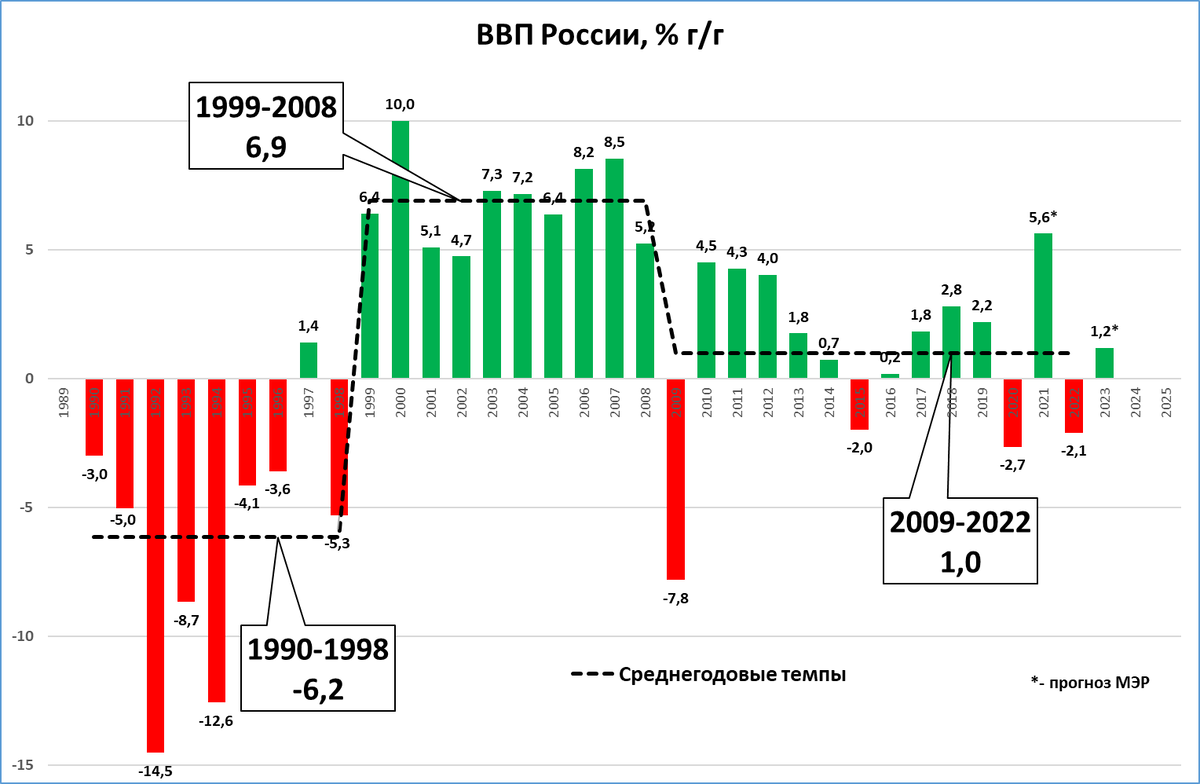 Экономический прогноз страны