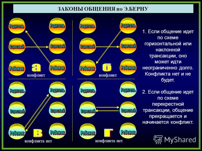 Конфликты и трансактный анализ презентация