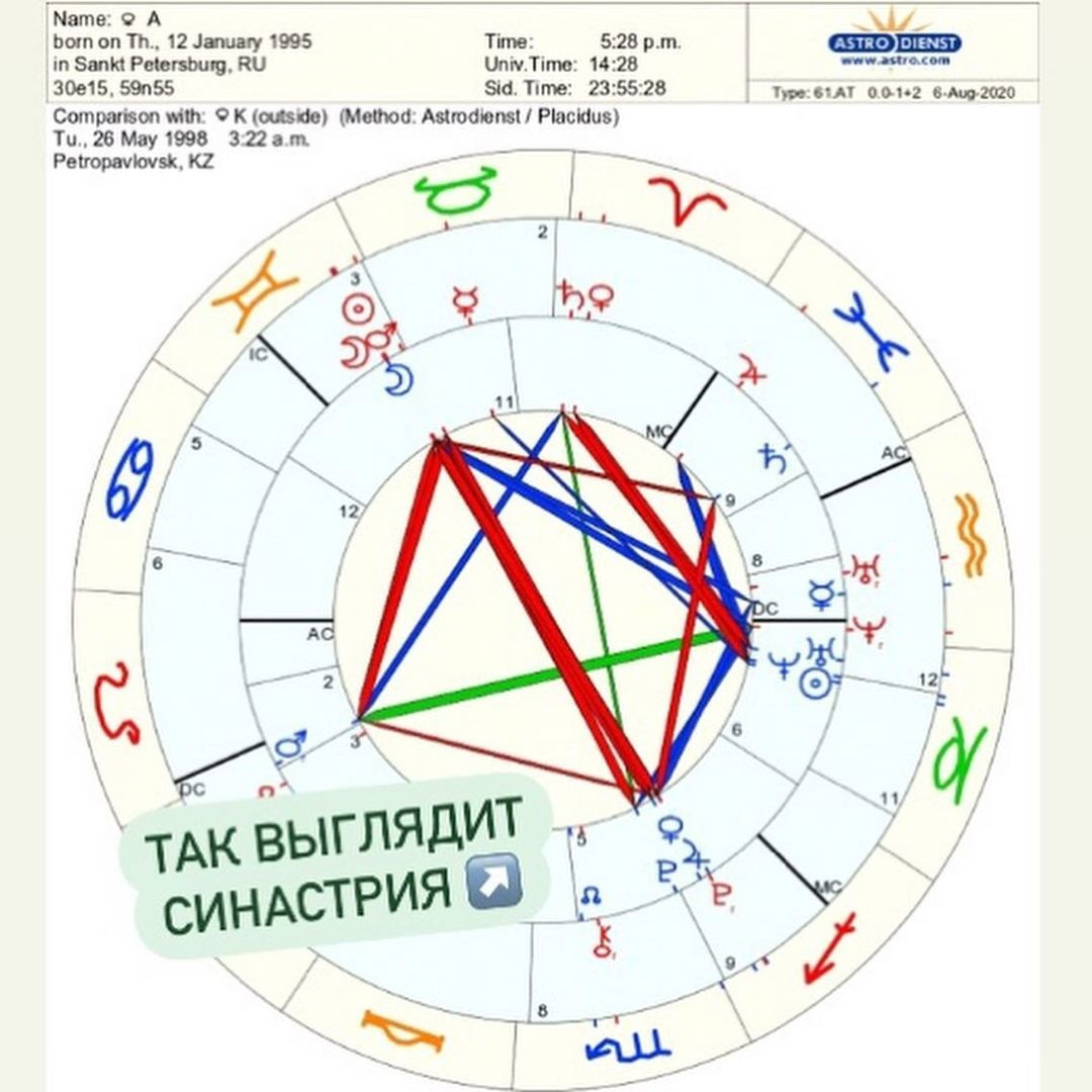 Солнце партнера в домах в синастрии. Натальная карта совместимости.