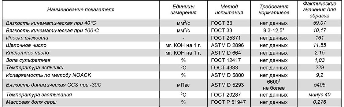 Источник: "Ойл-Клуб"