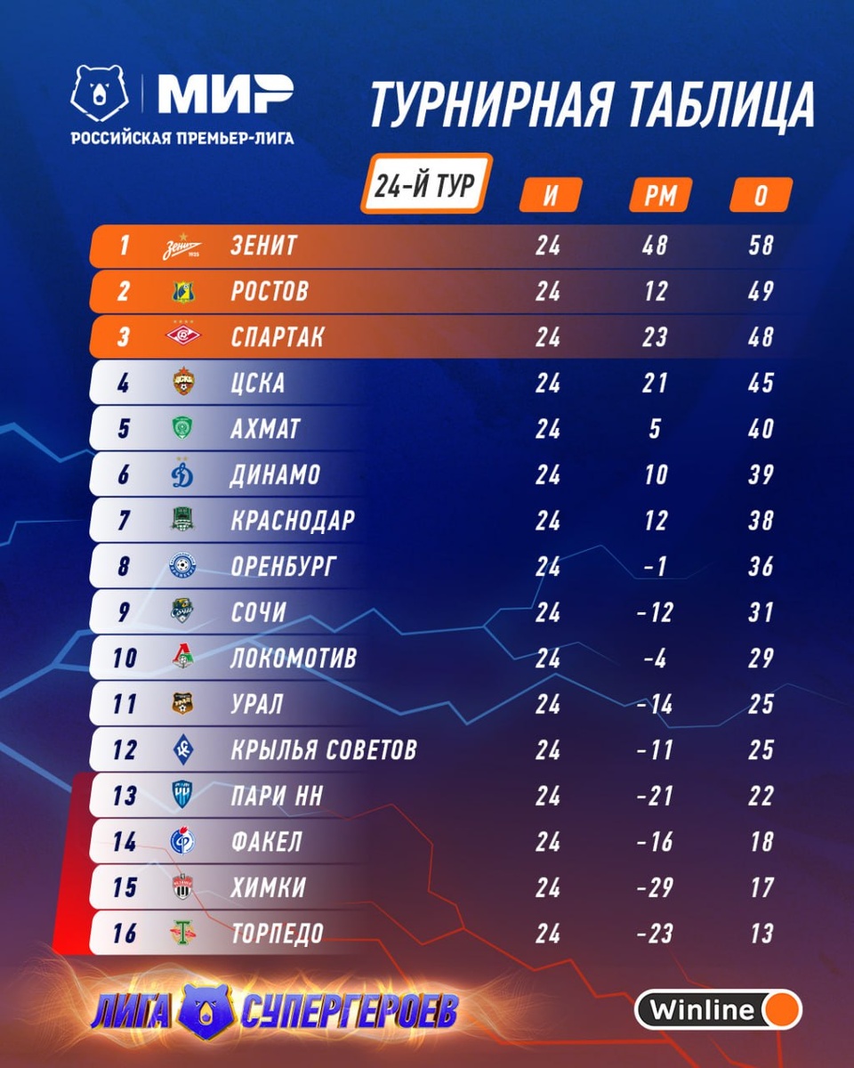 Турнирная таблица МИР РПЛ после 24-ого тура. Фото взято из официального телеграмм-канала Мир Российской Премьер-Лиги