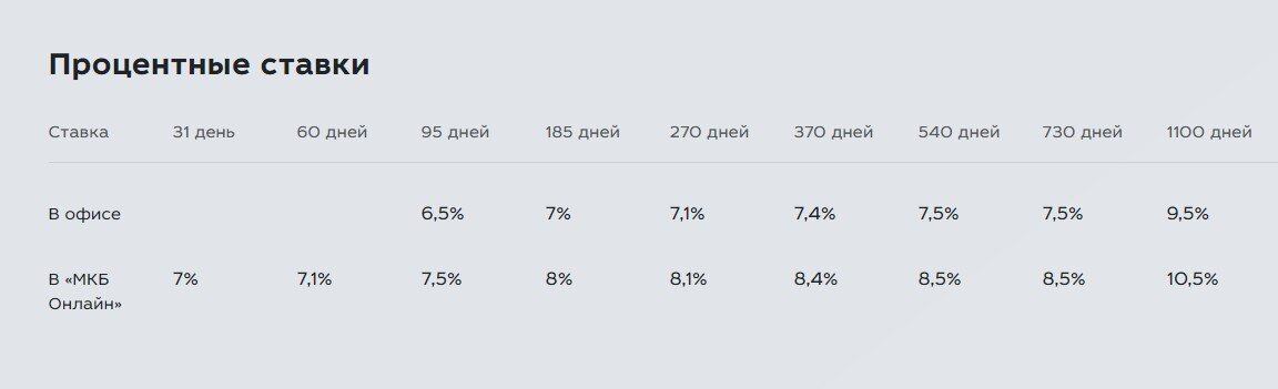 5 лучших майских вкладов с высокой ставкой от 8%