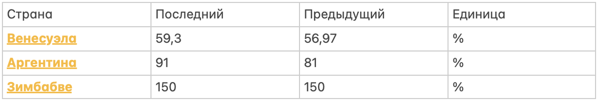 Самые высокие процентные ставки в мире