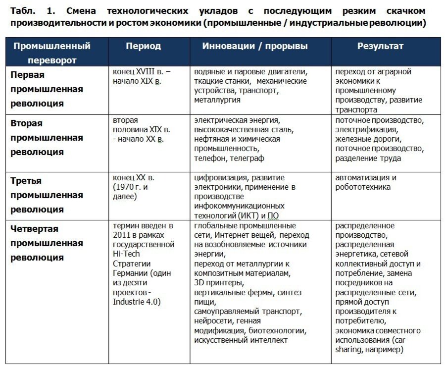 Общие черты революций