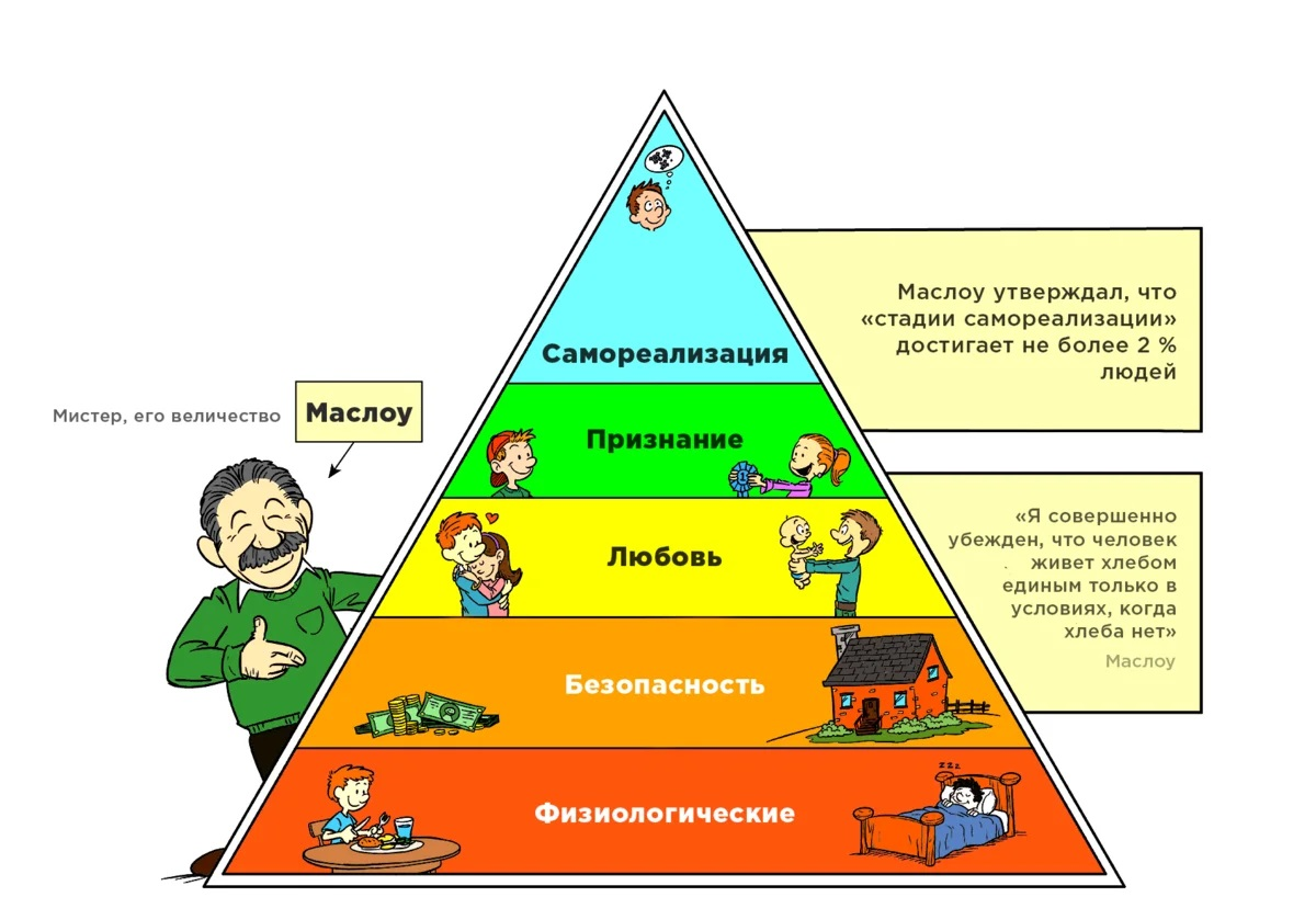 Иерархия разума. Пирамида потребностей Маслоу. Пирамида Абрахама Маслоу 5 ступеней. Пирамида Маслоу потребности человека 5 уровней.