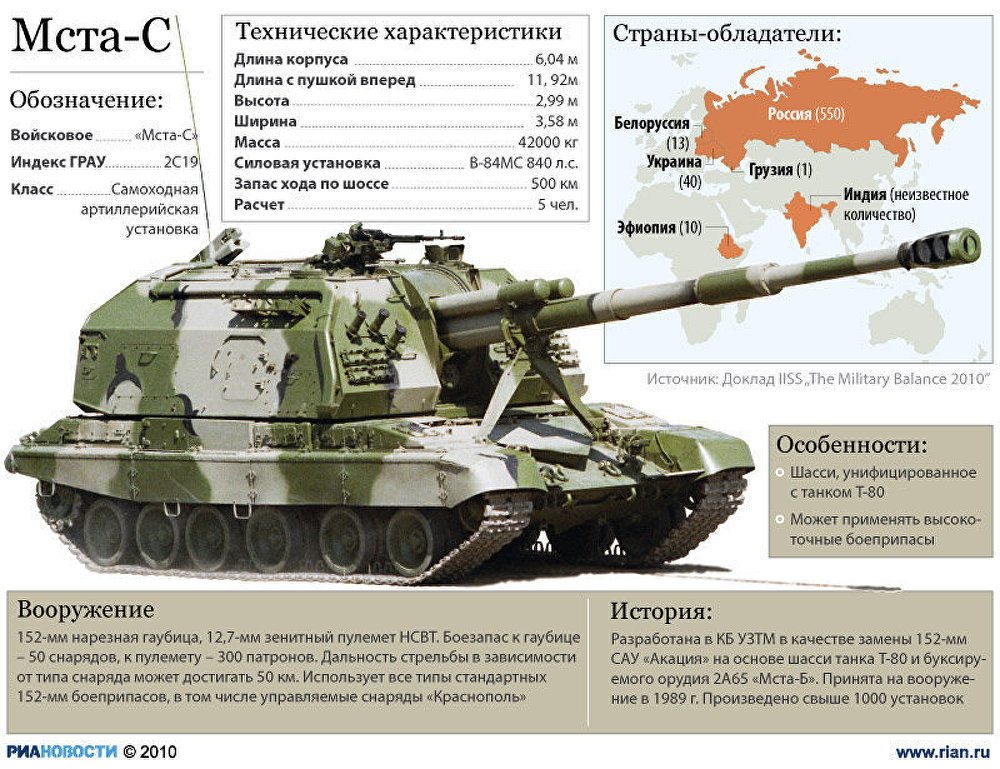 2 с 19 характеристики. САУ Мста-с 2с19. 2с19 гаубица дальность стрельбы. Мста с 152 мм дальность стрельбы. Дальность стрельбы САУ 2с19.