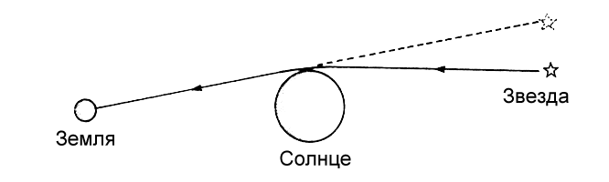 Искривление светового луча 9 букв