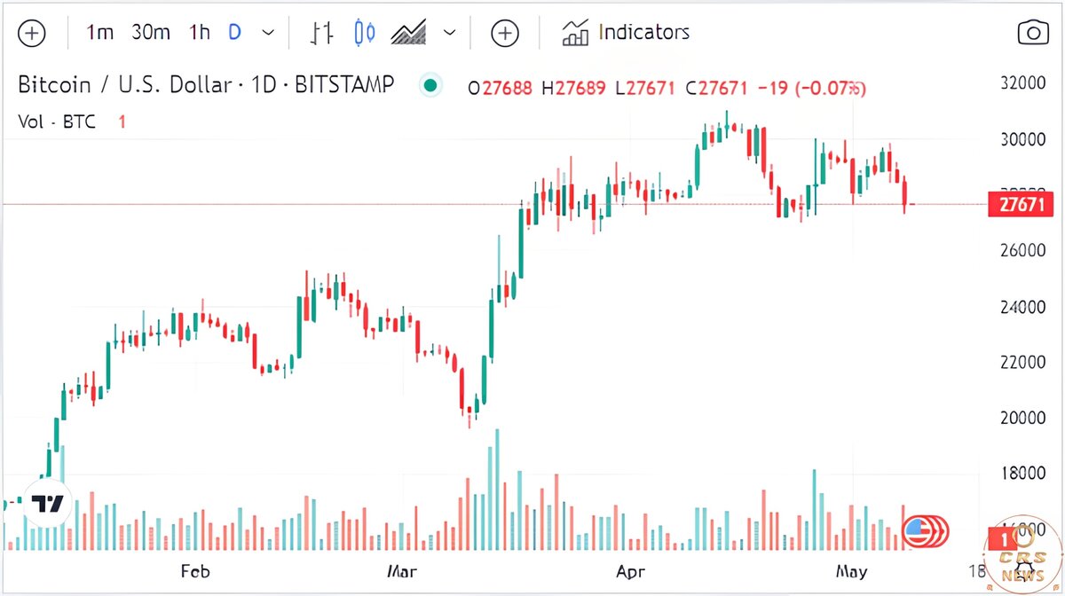 Bitcoin chart by TradingView