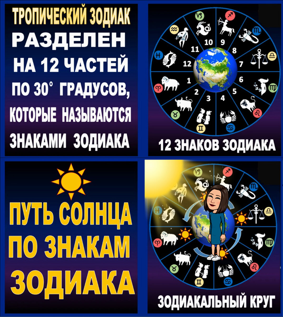 Рис. №1, тропический знак зодиака, путь Солнца 