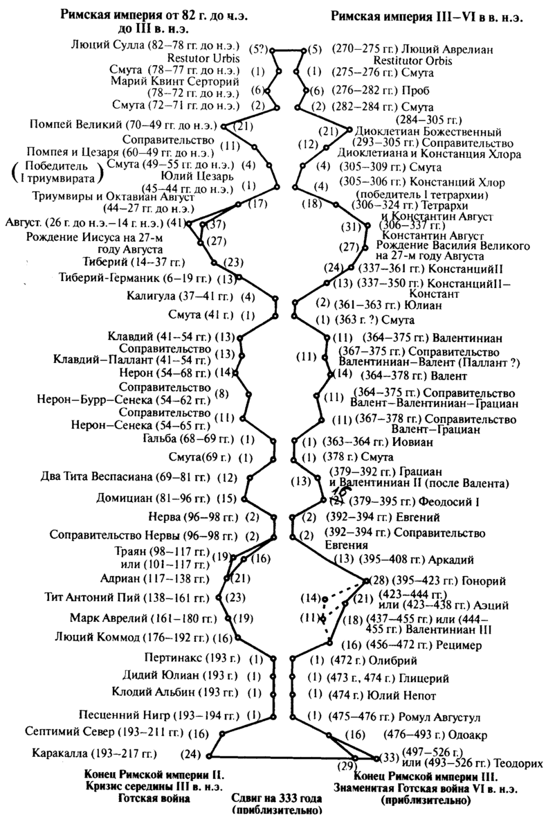 Исторические сдвиги, фантомы и дубли: удлинение истории
