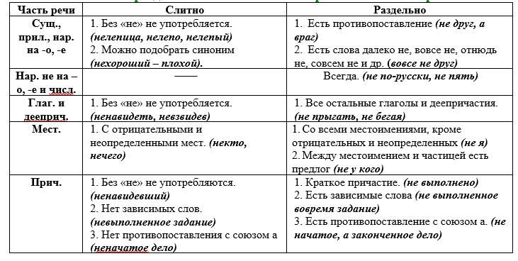 Слитное и раздельное написание.