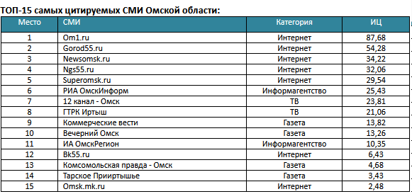 Медиалогия рейтинг сми 2023