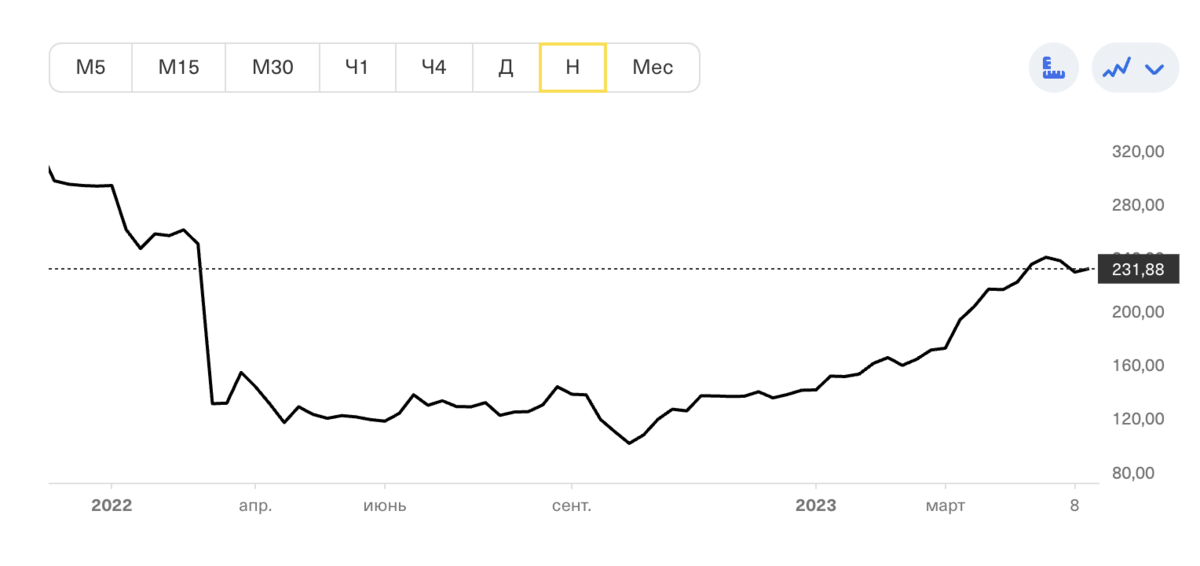 Прогноз дивидендов 2023