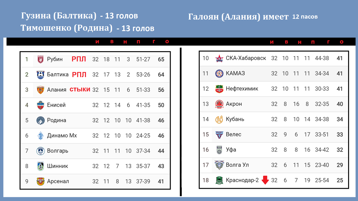 Футбол России. ФНЛ. 32 тур. Результаты. Таблица. Расписание. Кто в РПЛ? |  Алекс Спортивный * Футбол | Дзен