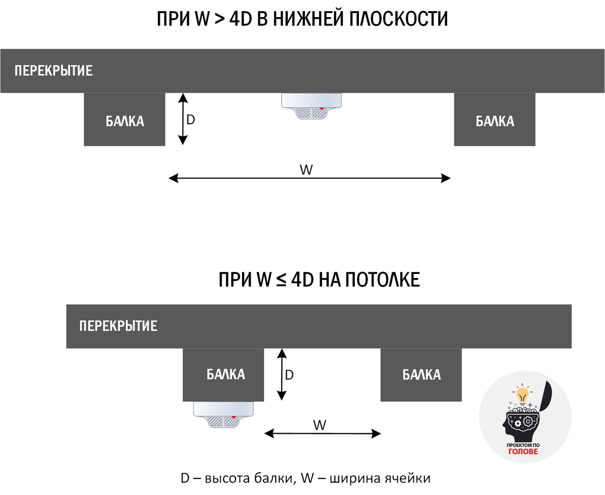 Особенности расстановки извещателей при наличии балок | Проектом по голове  | Дзен