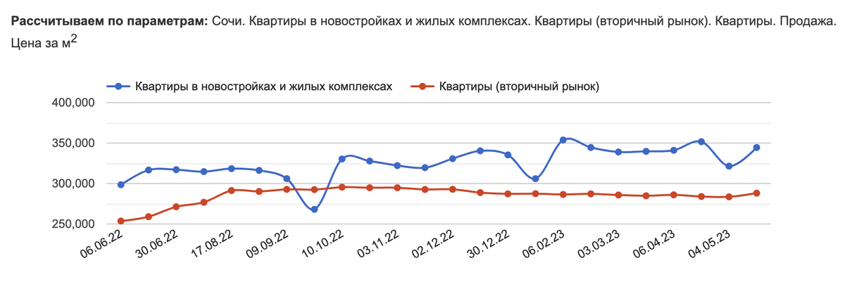 Данные отсюда: https://sochi.restate.ru/graph/ceny-prodazhi-kvartir/ 