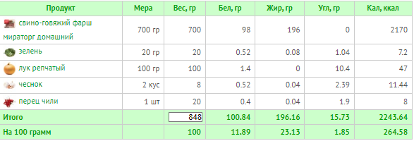 Котлетки со смешанным фаршем (расчет калорий  Calorizator.ru)