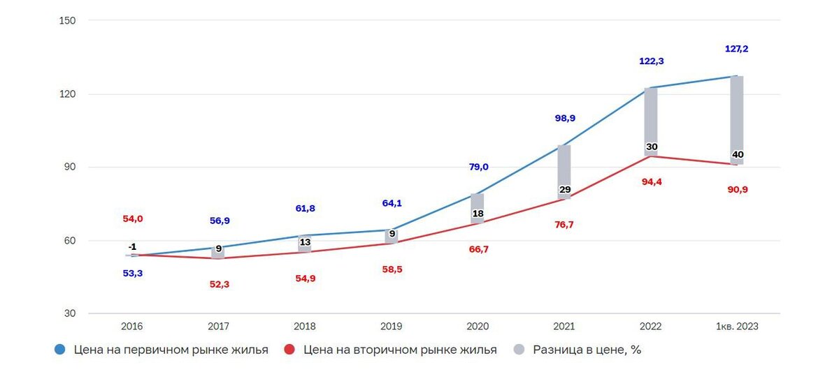 Росстат, расчеты Банка России📷Динамика разрыва цен на первичном и вторичном рынках недвижимости России (тыс. руб. / кв. м)